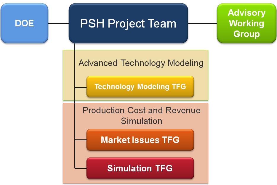 Project Goals & Objectives Develop detailed models of advanced PSH plants to analyze their technical capabilities to provide various grid services and to assess the value of these services under