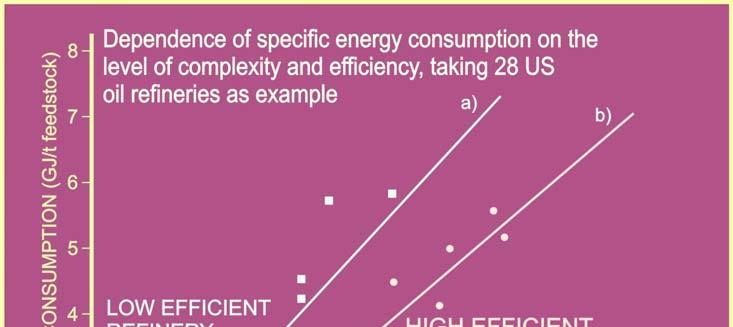 It can be clearly seen that the level of energy requirements is increased by the level of complexity and