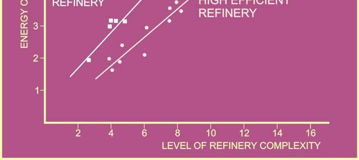 The difference between energy efficient oil refineries (line b) and energy inefficient oil refineries