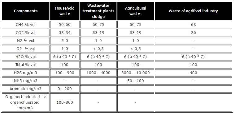 11 Table 2. The chemical composition of biogas based on source (Website of Naskeo Environment 2009) Table 3.