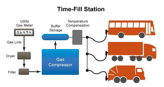 14 vehicles are generally filled with gas from high pressure storage vessels (see figure 5).