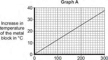 Q1.(a) A student used the apparatus drawn below to investigate the heating effect of an electric heater. (i) Before starting the experiment, the student drew Graph A.