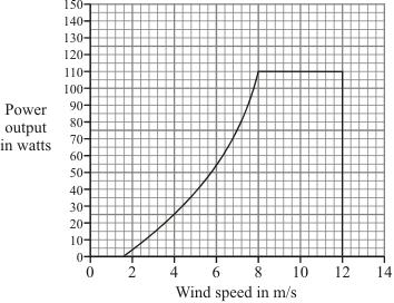 (3) (d) A small wind generator is used to charge a battery. The graph shows the power output of the generator at different wind speeds.