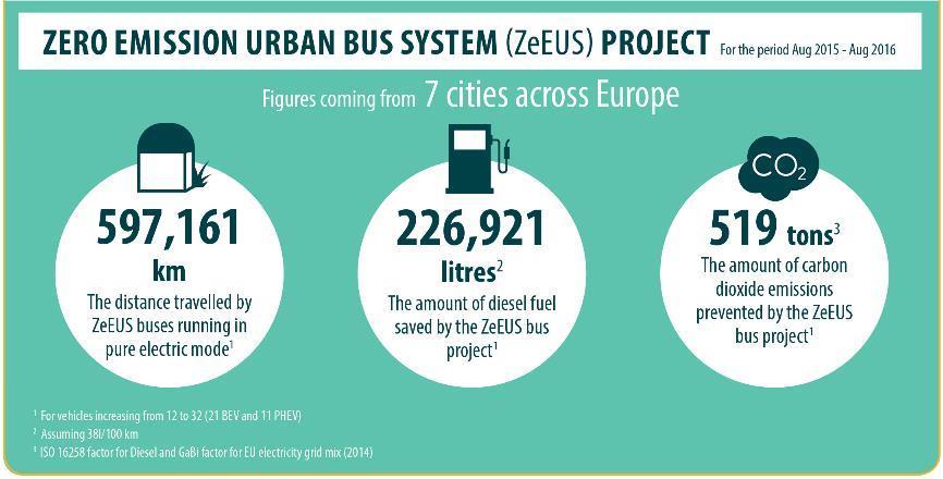 ZeEUS ebus Performances Figures coming from 8 cities across Europe Jan 2018 2,349,895