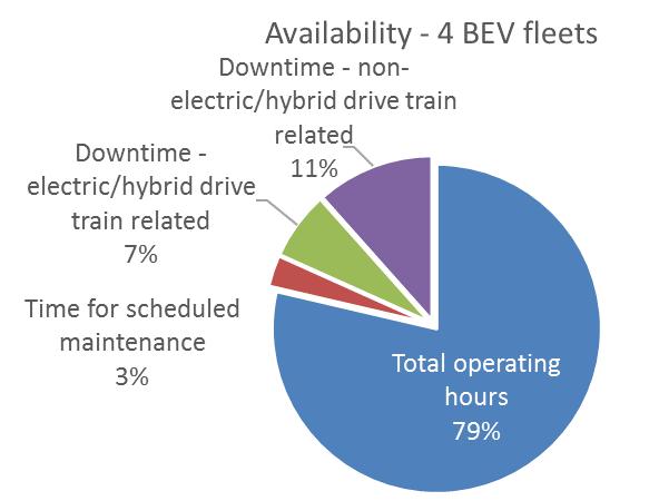 ZeEUS ebus Performance Vehicle availability Time for scheduled maint. 3% Definition of availability: σ operating hours op. hours + hours sched. σ maint. +hours broken down Av.