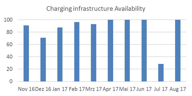 system (vehicle + charging infrastructure) Definition of availability: σ operating hours op.