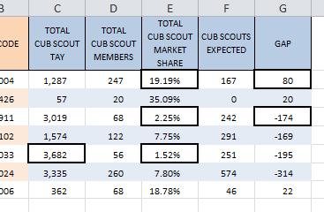 DATA TABLE An analysis of the Cub Scout data table can identify specific ZIP codes for targeted recruiting.