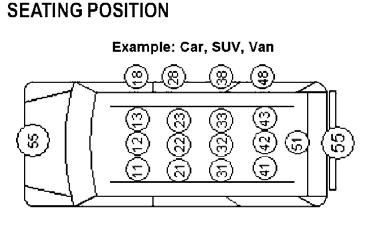 Seating Position (P7) Definition: The location for this occupant in, on, or outside of the motor vehicle prior to the first event in the sequence of events.
