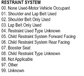 Rationale: Without known seating position for each person in the motor vehicle, it is not possible to fully evaluate, for example, the effect of occupant protection programs.
