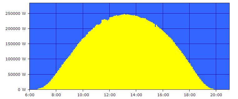 Electricity production of a 314 kwp