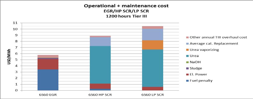 Operational cost of EGR and SCR Example of maintenance cost 6S60ME-C8 14.