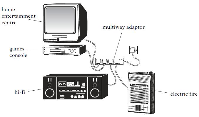 8) A householder plugs a home entertainment centre, a hi-fi, a games console and an Electric fire into a multiway adaptor connected to the mains.