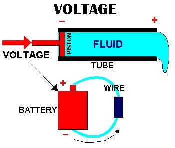 3. The 3 basic elements of electricity & units of electrical measurement are: (V