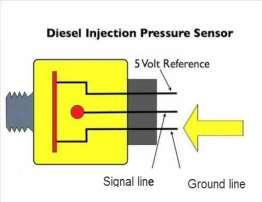 coming engines by providing a specific amount of fuel required to inject into the engine to run in the proper manner. Injection pressure sensor is shown in the fig.3.