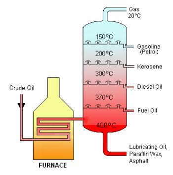 Petroleum Refining Chapter 7: Distillation Crude direct-fired Heater Figure 7-11 CDU heater system simplified. The crude heater raises the temperature of the crude from 500 ºF to about 700 ºF.