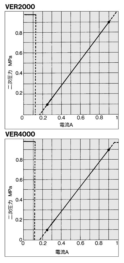 Port Electro-Pneumatic Proportional Valve Series VER000/000 Current Pressure Characteristics The horizontal axis of the characteristics represents the output amperage of the power amplifier VEA.