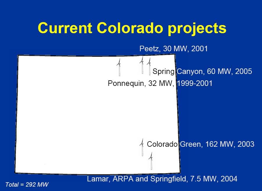 Present Wind Power in Colorado Total Installed Power