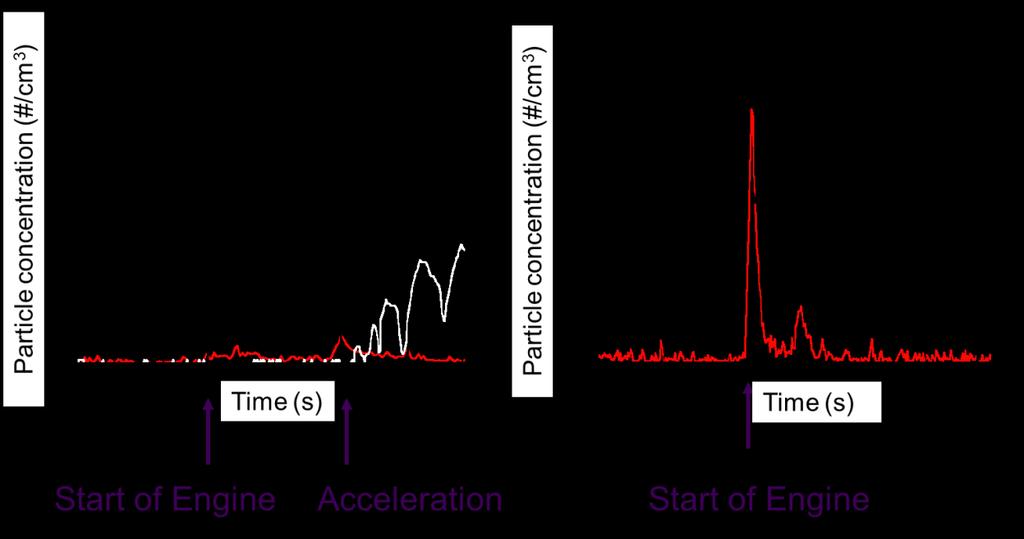 Results Cold-Cold Start Figure 4 compares particle concentrations measured by EEPS during the cold-cold start for the PFI engine (Figure 4a) and GDI engine (Figure 4b) HEVs.