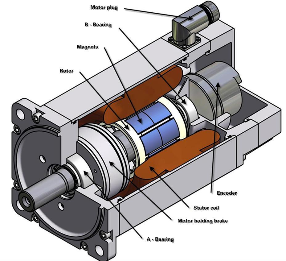 General 2. GENERAL 2.1 Motor components Several components are needed to safely operate the motor on a servo drive: Encoder: The encoder returns the current position of the shaft to the servo drive.