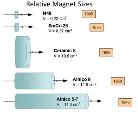 Permanent Magnets Source: O. Gutfleisch et al. Adv.
