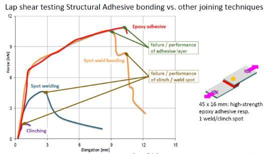 Summary Adhesives help manufacturers: Build steel structures that are stronger, stiffer, lighter and better