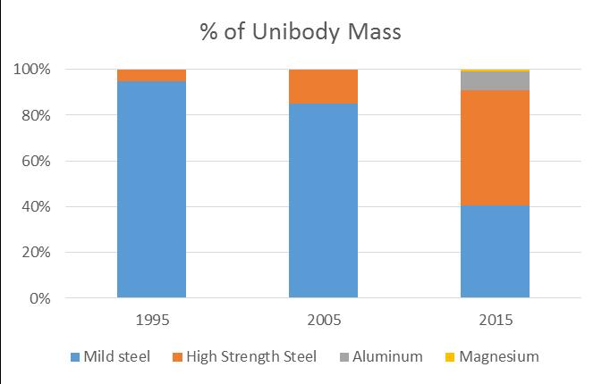 Body Material Trends Mild steel losing share HSS gaining favor Aluminum making inroads Industrial Market Insight Analysis based on sampling of passenger cars as reported by OEM ASC