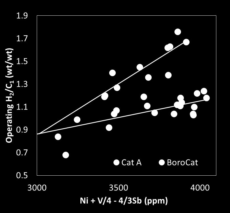 BoroCat Reduced Operating Hydrogen Operating H 2 /C 1 vs. Eq.