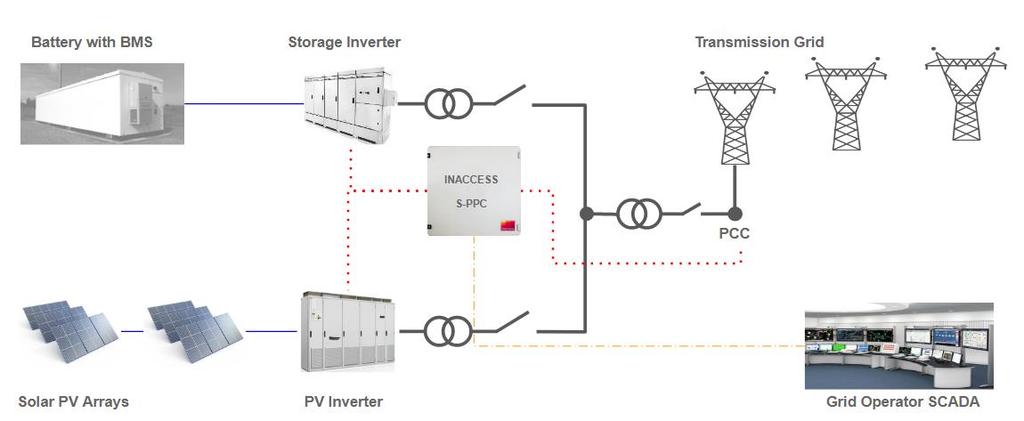 S-PPC: Solutions for Energy Storage Systems Power Plant Controller for Energy Storage Systems (S-PPC) is our vendor independent modular solution which complements the core PPC product line, complies