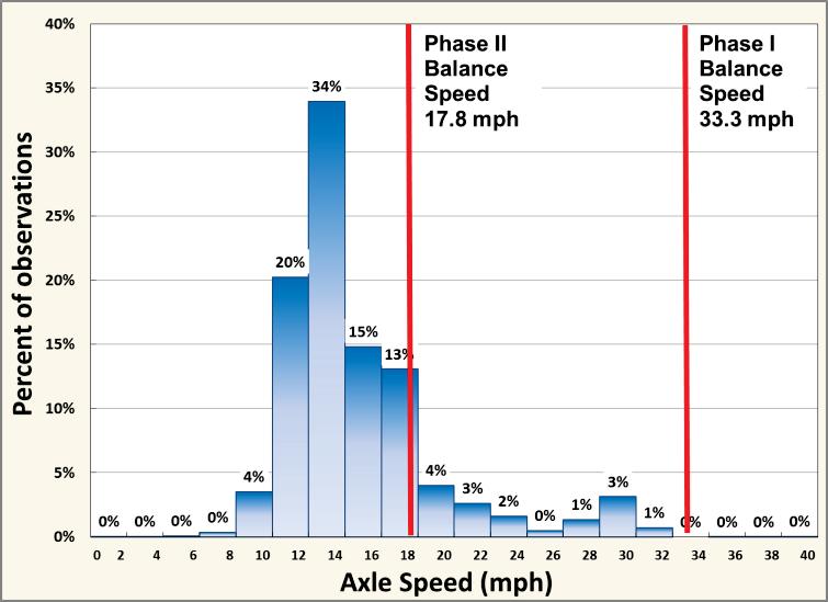 (Figure 10) indicating that 83 percent of tonnage travels at speeds between 5 and 20 mph while only 8 percent travels above 30 mph (and would be adversely affected by a speed reduction).