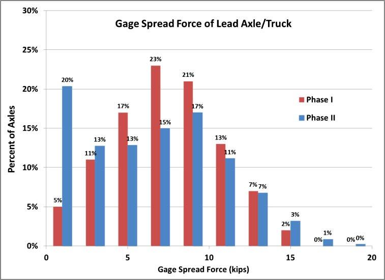 Figure 14. Phase I and Phase II low rail L/V ratios for lead axles. Figure 15 compares gage spread forces for lead axles, lead trucks.
