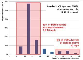 Only a small number of trains would be adversely affected by a 10 mph speed reduction Speed of traffic as a function of MGT, all trains, both directions Tournay, Harry, et al: The Effect of Track