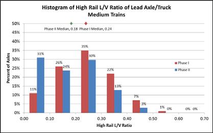 High rail L/V ratio, Phases 1 & 2 Low rail L/V ratio, Phases 1 & 2 High rail L/V ratios decreased from Phase 1 to Phase 2.