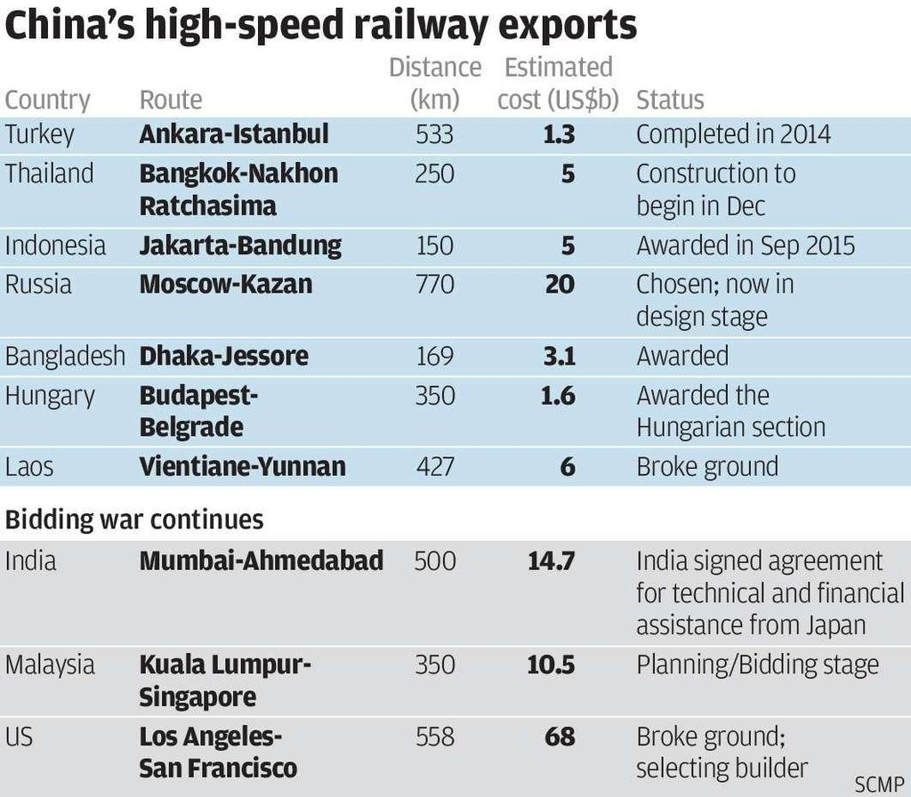 Source: South China Morning Post Oversea Exports China's high-speed