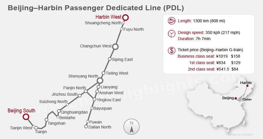 Four North-South HSR Corridors Name: Beijing Harbin Passenger Dedicated Line (PDL) Length: 1,300 km Design speed: 350 kph Main stops: Beijing Nan,