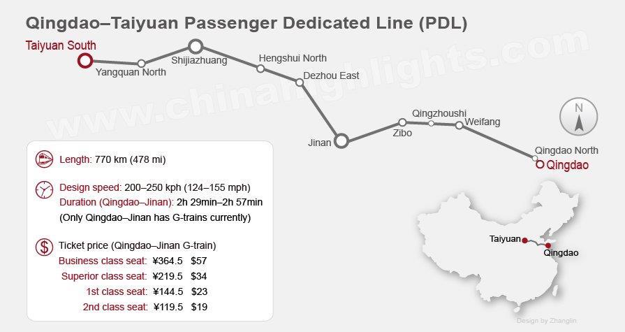 Four East-West HSR Corridors Name: Qingdao Taiyuan Passenger Dedicated Line (PDL) Length: 770 km Design speed: 200 250 kph Main stops: Qingdao, Jinan,