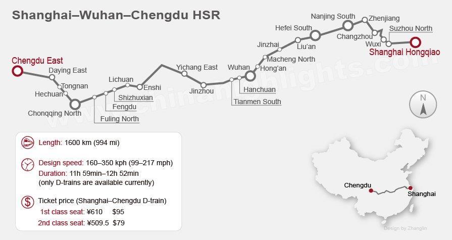 Name: Shanghai Wuhan Chengdu HSR Length: 1,600 km Design speed: 160 350 kph Main stops: Shanghai Hongqiao, Nanjing South, Hefei South, Hankou, Yichang East, Chongqing North,