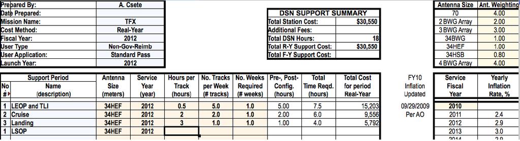 Table 2. DSN standard network cost study prepared by A. Csete IV.B.