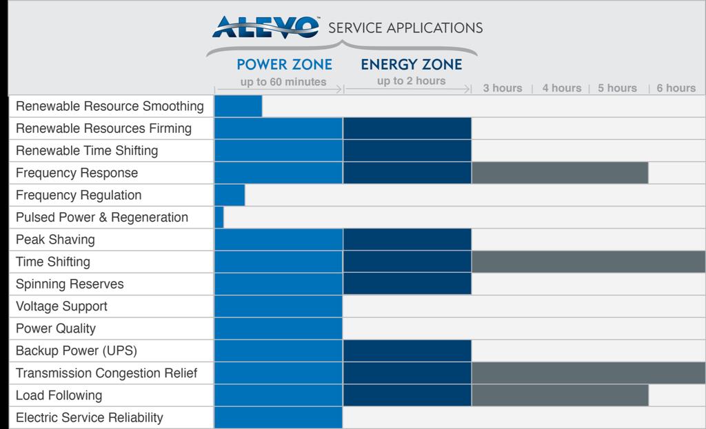 Alevo Service Applications GridBank ESS can fulfill a broad spectrum of service applications for the grid specializing in 2 or more cycles per day Alevo Power Zone Applications less than 60 minutes.