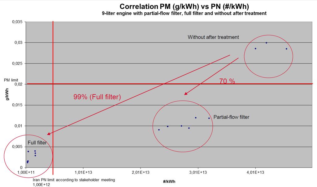 Partial-flow filter (EEV) vs Full-flow filter (Euro IV + DPF) 21