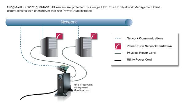PowerChute Network Shutdown: Standard User Guide UPS Configuration Options