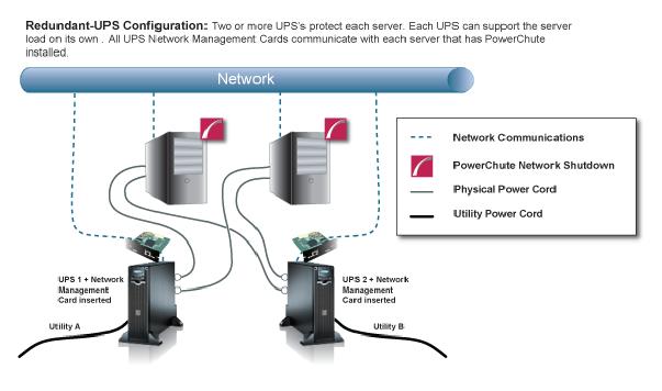 view the PowerChute Network Shutdown Operating Modes and supported UPS