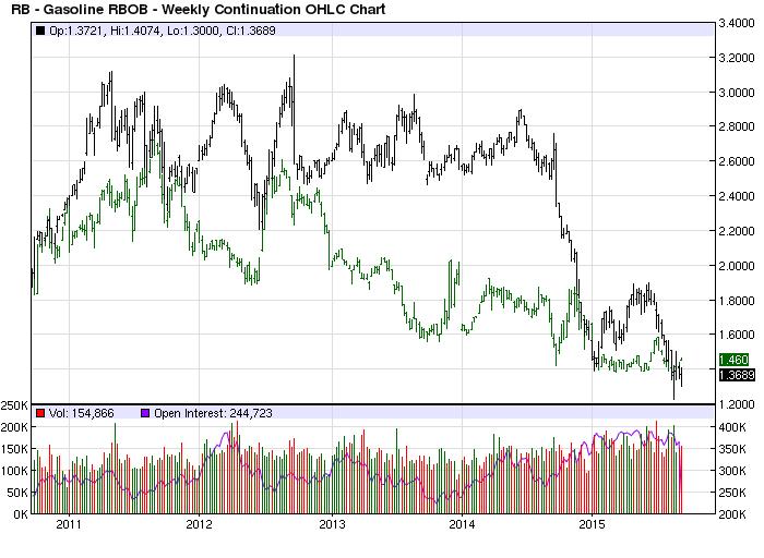 Gasoline vs Ethanol Prices Gasoline prices moved to a premium over ethanol prices in 2011, but