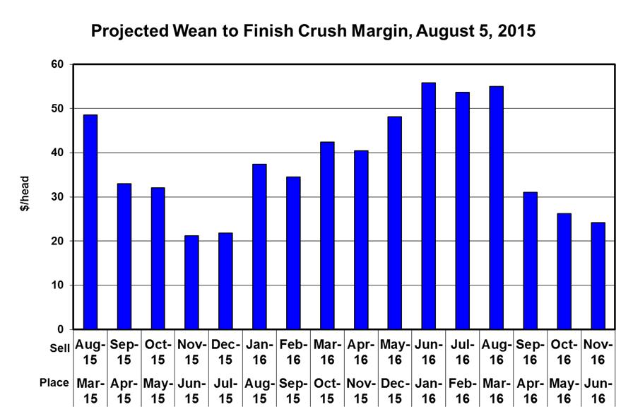 Hog Crush Margin The Crush Margin is the return after the pig, corn and soybean meal costs.