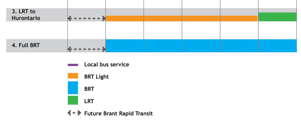 I I Full BRT and LRT options will require additional lane capacity, assumed to replace HOV/transit lane proposals within existing road widening plans (up to a maximum of 6 lanes); and Replacement of