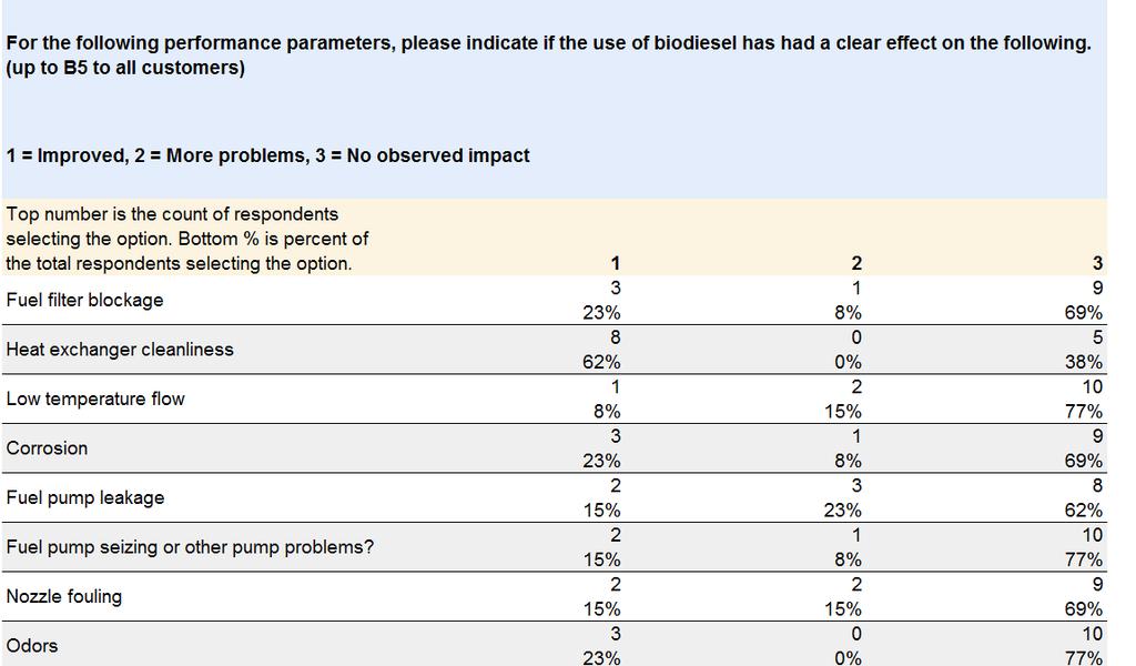 Figure 6.Group 2. Responses to question about biodiesel and service. B-5 to all customers.