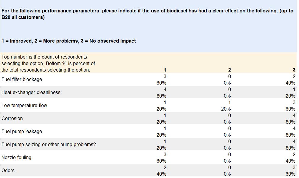 Figure 7.Group 2. Responses to question about biodiesel and service. B-20 to all customers.