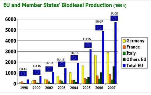 Growing supply of glycerine Source: European Biodiesel Board As biodiesel production grows, the amount of