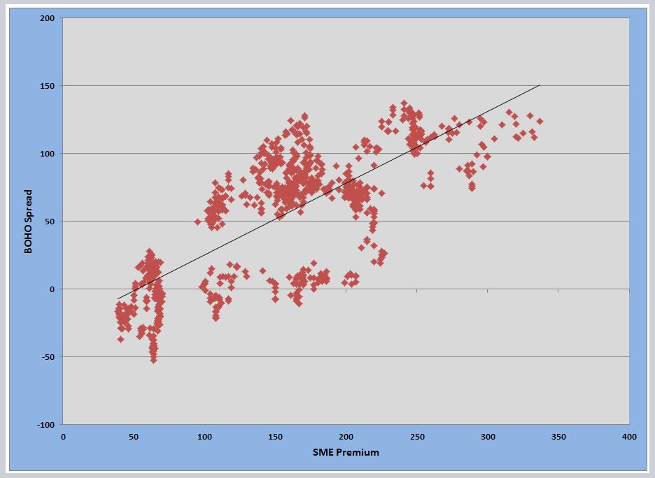 Correlation of BOHO Spread and Argus SME