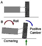 3.3.7 Ride Steer The ride steer is the slope (derivative) of toe angle as a function of wheel motion and is measured in deg/100 mm.