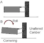 because at the same time the car should feel active, sporty to handle for the driver. 3.3.8 Ride Camber Camber compensation during cornering; when the car is turning the body rolls.